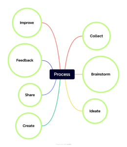 process